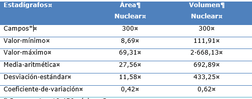 Comportamiento del área nuclear (µm2) y volumen nuclear (µm3) en el melanoma maligno de piel