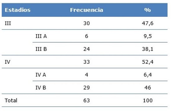 Distribución según estadios de Cotswold