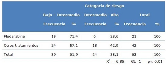 Distribución del riesgo de recaída de la enfermedad según FLIPI