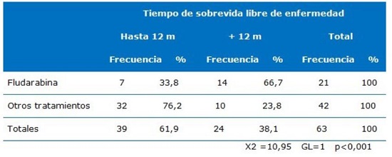Distribución según sobrevida libre de enfermedad