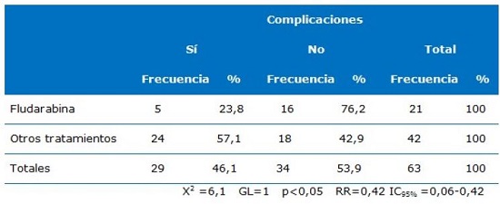 Distribución según complicaciones del tratamient