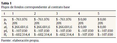 Flujos de fondos correspondiente al contrato base