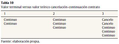 Valor terminal versus valor te&oacute;rico cancelaci&oacute;n-continuaci&oacute;n contrato