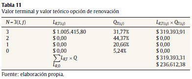Valor terminal y valor te&oacute;rico opci&oacute;n de renovaci&oacute;n