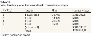 Valor terminal y valor te&oacute;rico opci&oacute;n de renovaci&oacute;n o compra