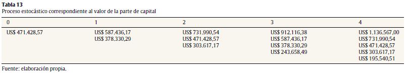Proceso estoc&aacute;stico correspondiente al valor de la parte de capital