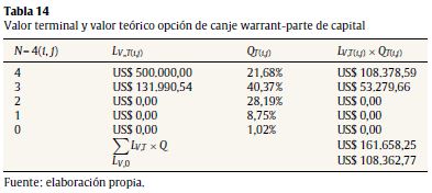 Valor terminal y valor te&oacute;rico opci&oacute;n de canje warrant-parte de capital