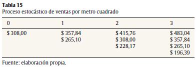 Proceso estoc&aacute;stico de ventas por metro cuadrado