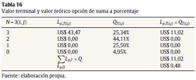 Valor terminal y valor te&oacute;rico opci&oacute;n de suma a porcentaje