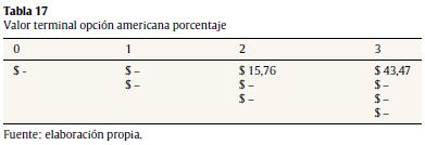 Valor terminal opci&oacute;n americana porcentaje