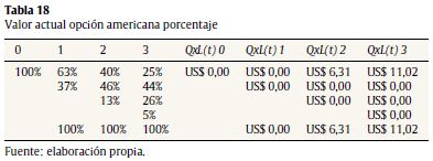 Valor actual opci&oacute;n americana porcentaje