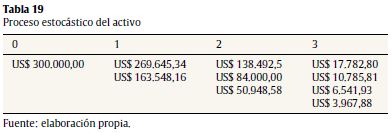 Proceso estoc&aacute;stico del activo