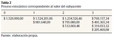 Proceso estoc&aacute;stico correspondiente al valor del subyacente