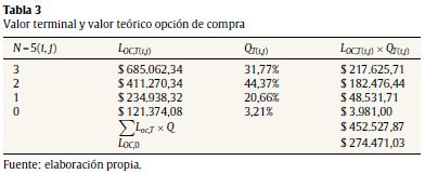 Valor terminal y valor te&oacute;rico opci&oacute;n de compra