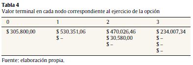 Valor terminal en cada nodo correspondiente al ejercicio de la opci&oacute;n