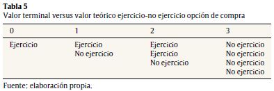 Valor terminal versus valor te&oacute;rico ejercicio-no ejercicio opci&oacute;n de compra