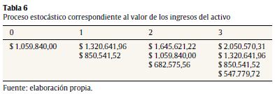 Proceso estoc&aacute;stico correspondiente al valor de los ingresos del activo