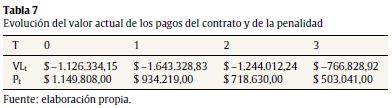Evoluci&oacute;n del valor actual de los pagos del contrato y de la penalidad