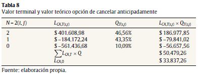 Valor terminal y valor te&oacute;rico opci&oacute;n de cancelar anticipadamente