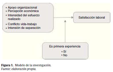 Modelo de la investigación.