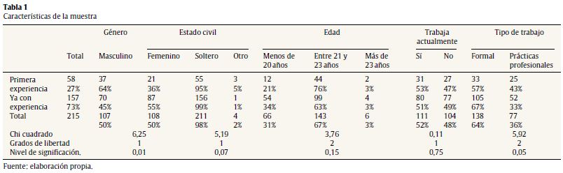 Características de la muestra