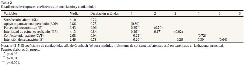 Estadísticas descriptivas, coeficientes de correlación y confiabilidad