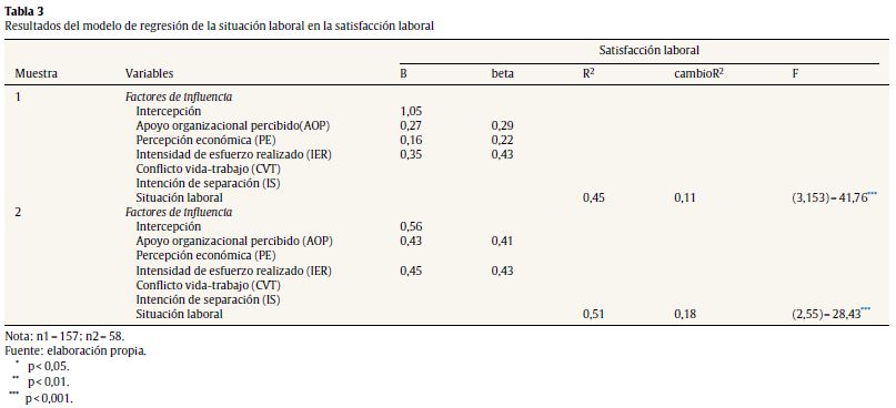 Resultados del modelo de regresión de la situación laboral en la satisfacción laboral