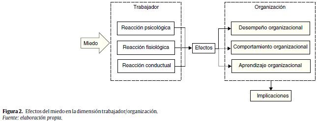 Efectos del miedo en la dimensión trabajador/organización