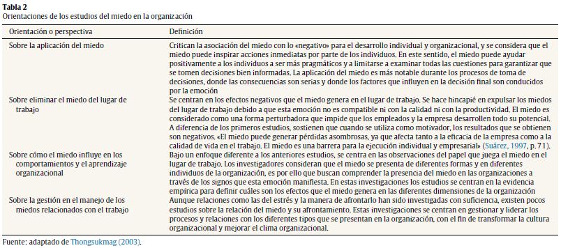Orientaciones de los estudios del miedo en la organización