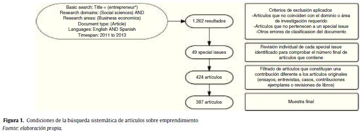 Condiciones de la b&uacute;squeda sistem&aacute;tica de art&iacute;culos sobre emprendimiento