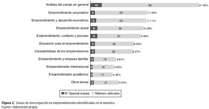 L&iacute;neas de investigaci&oacute;n en emprendimiento identificadas en la muestra.