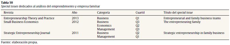 Special issues dedicados al an&aacute;lisis del emprendimiento y empresa familiar