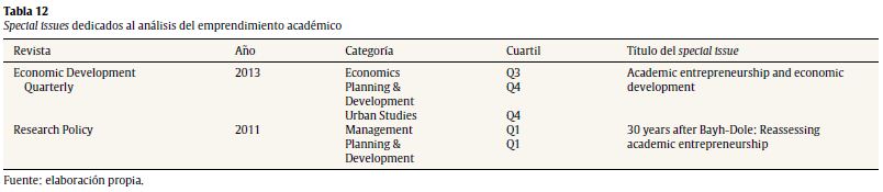 Special issues dedicados al an&aacute;lisis del emprendimiento acad&eacute;mico