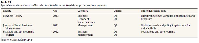 Special issues dedicados al an&aacute;lisis de otras tem&aacute;ticas dentro del campo del emprendimiento