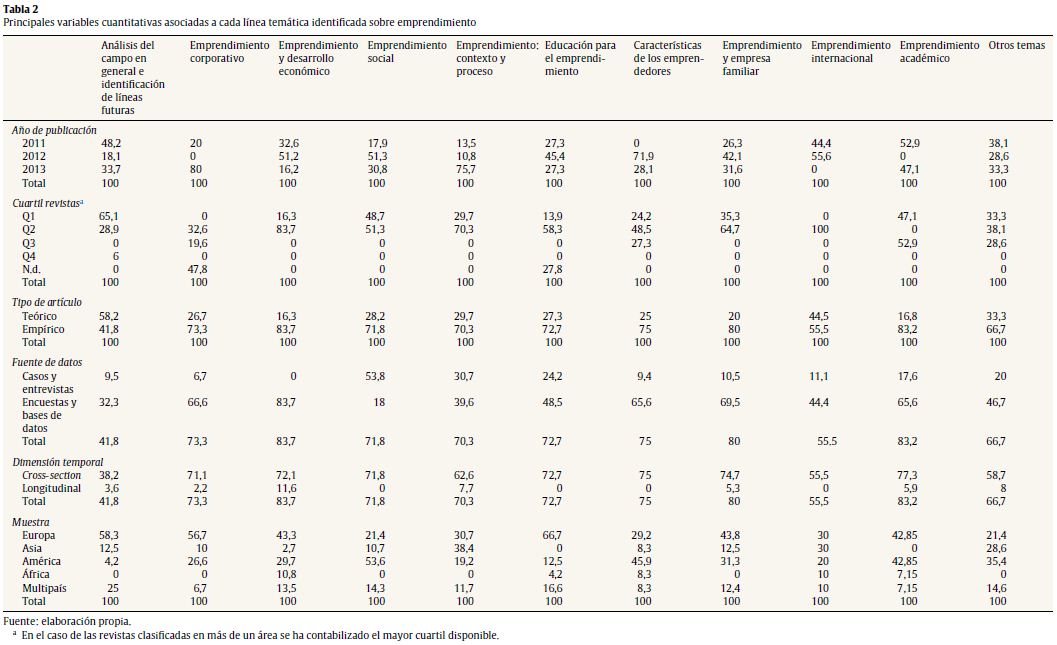 Principales variables cuantitativas asociadas a cada l&iacute;nea tem&aacute;tica identificada sobre emprendimiento