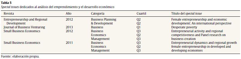 Special issues dedicados al an&aacute;lisis del emprendimiento y el desarrollo econ&oacute;mico
