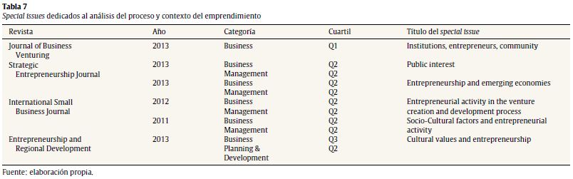 Special issues dedicados al an&aacute;lisis del proceso y contexto del emprendimiento