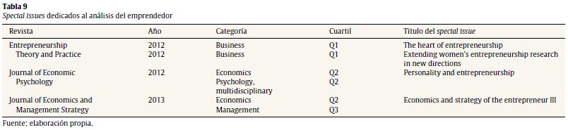 Special issues dedicados al an&aacute;lisis del emprendedor