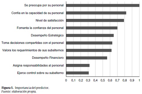 Importancia del predictor.