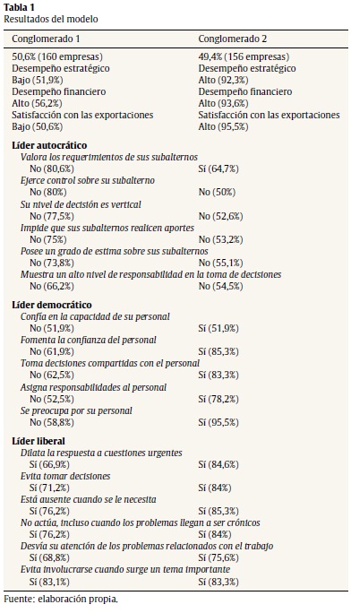 Resultados del modelo
