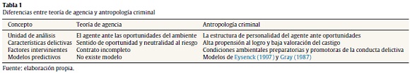 Diferencias entre teor&iacute;a de agencia y antropolog&iacute;a criminal