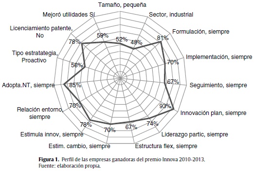 Perfil de las empresas ganadoras del premio Innova 2010-2013.