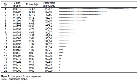 Histograma de valores propios.
