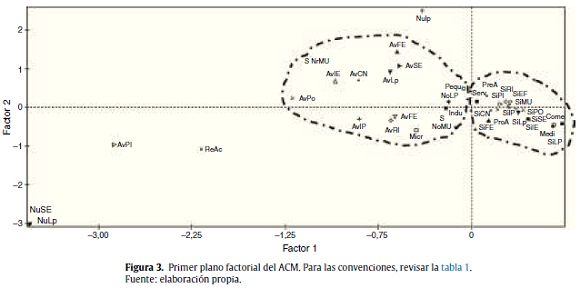 Primer plano factorial del ACM. Para las convenciones, revisar la tabla 1.