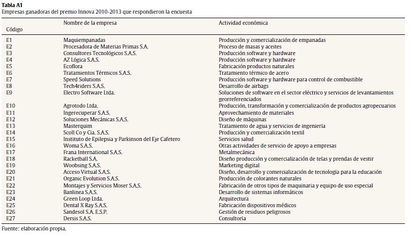 Empresas ganadoras del premio Innova 2010-2013 que respondieron la encuesta