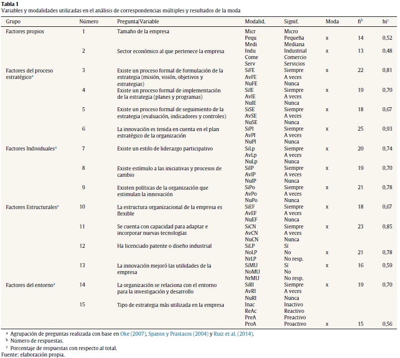 Variables y modalidades utilizadas en el an&aacute;lisis de correspondencias m&uacute;ltiples y resultados de la moda