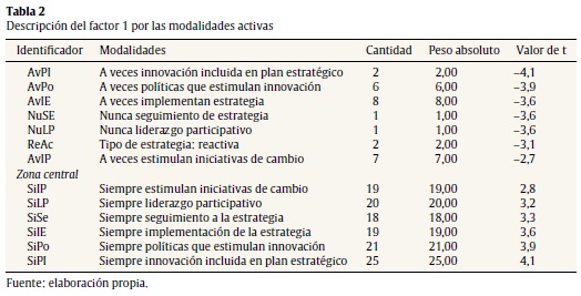 Descripci&oacute;n del factor 1 por las modalidades activas