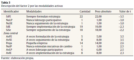 Descripci&oacute;n del factor 2 por las modalidades activas