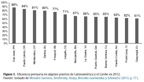 Eficiencia portuaria en algunos puertos de Latinoamérica y el Caribe en 2012.