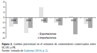 Cambio porcentual en el volumen de contenedores comerciados entre
EE. UU. y PR.